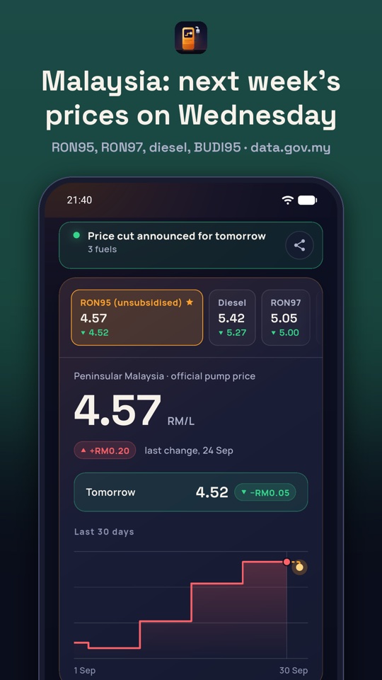 Peninsular Malaysia: a price cut announced, RON95, diesel and RON97 tabs, tomorrow's RON95 price and the last 30 days chart